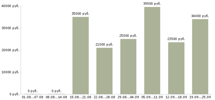 Вакансии менеджеры в Калининграде - Медиана зарплат менеджеры в Калининграде за 2 месяца