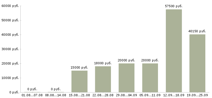 Вакансии на дому в Архангельске - Медиана зарплат на дому в Архангельске за 2 месяца