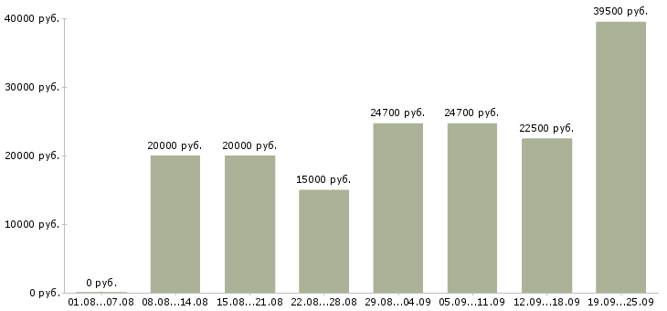 Вакансии на дому в Самаре - Медиана зарплат на дому в Самаре за 2 месяца