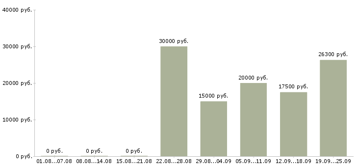 Вакансии обучение и трудоустройство в Красноярске - Медиана зарплат обучение и трудоустройство в Красноярске за 2 месяца