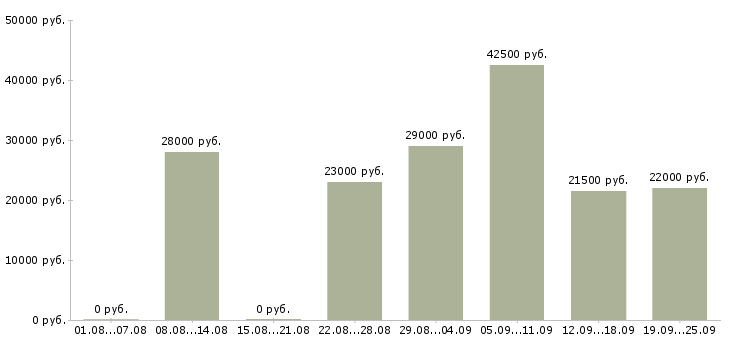 Вакансии оператор консультант Удмуртия - Медиана зарплат оператор консультант Удмуртия за 2 месяца