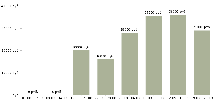 Вакансии операторы Чувашия - Медиана зарплат операторы Чувашия за 2 месяца