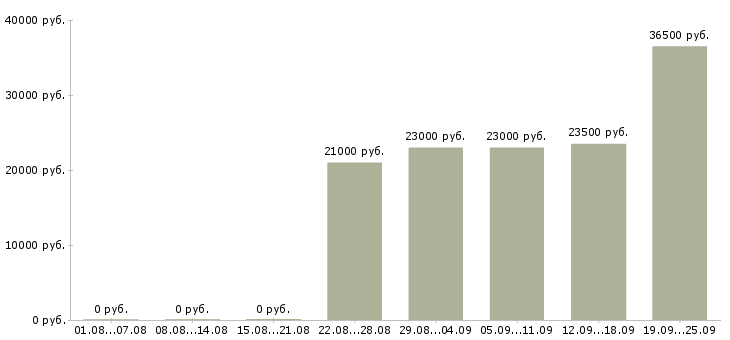 Вакансии офис менеджер продажи в Новосибирске - Медиана зарплат офис менеджер продажи в Новосибирске за 2 месяца