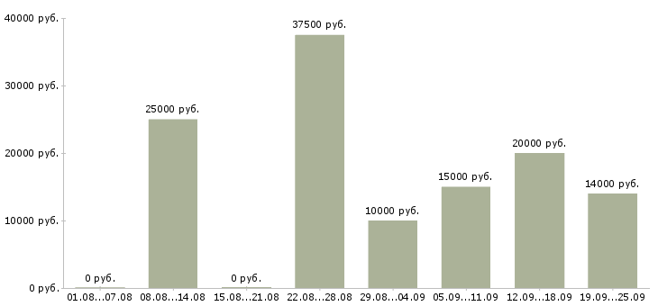 Вакансии официальное трудоустройство в Саратове - Медиана зарплат официальное трудоустройство в Саратове за 2 месяца
