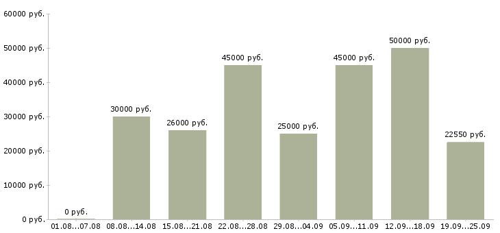 Вакансии официанты в ресторан в Москве - Медиана зарплат официанты в ресторан в Москве за 2 месяца