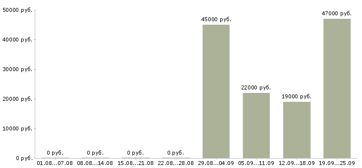 Вакансии охранник на выходные Татарстан - Медиана зарплат охранник на выходные Татарстан за 2 месяца