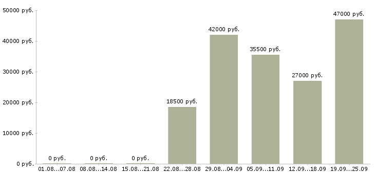 Вакансии охранник тк Коми - Медиана зарплат охранник тк Коми за 2 месяца