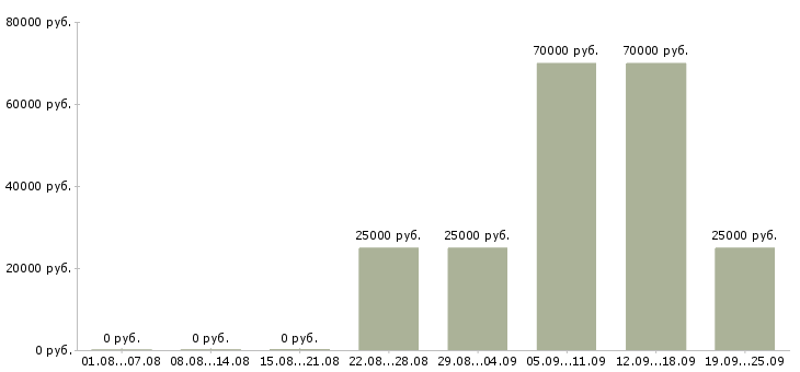 Вакансии помощник специалиста по персоналу Удмуртия - Медиана зарплат помощник специалиста по персоналу Удмуртия за 2 месяца