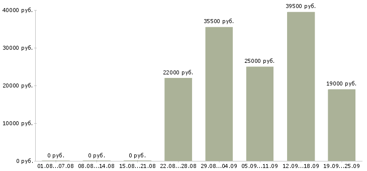 Вакансии представитель в Краснодаре - Медиана зарплат представитель в Краснодаре за 2 месяца