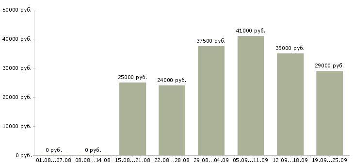 Вакансии продавец в обуви в Москве - Медиана зарплат продавец в обуви в Москве за 2 месяца
