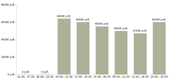 Вакансии продавец на вахту в Москве - Медиана зарплат продавец на вахту в Москве за 2 месяца