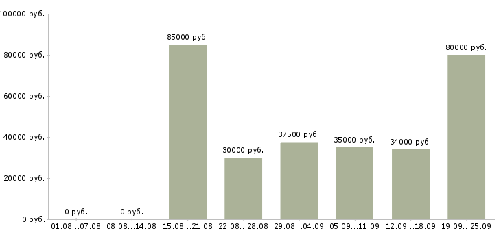 Вакансии профессиональный менеджер в Челябинске - Медиана зарплат профессиональный менеджер в Челябинске за 2 месяца