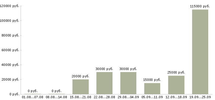 Вакансии работаем в интернете в Уфе - Медиана зарплат работаем в интернете в Уфе за 2 месяца