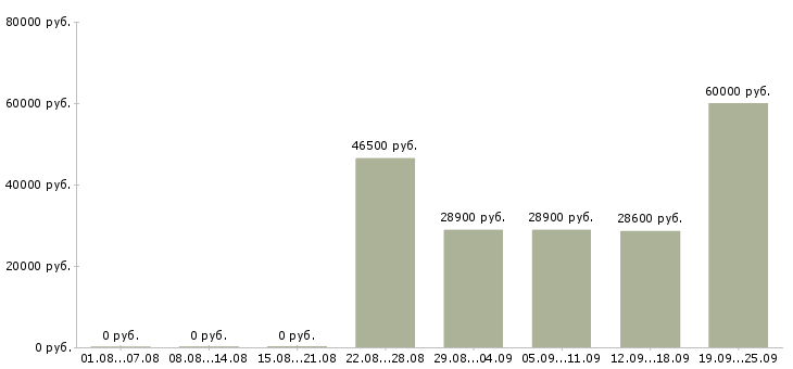 Вакансии работник на выкладку товаров в Москве - Медиана зарплат работник на выкладку товаров в Москве за 2 месяца