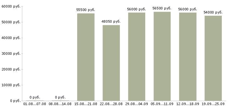 Вакансии работник производства в Москве - Медиана зарплат работник производства в Москве за 2 месяца