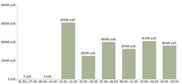 Вакансии рабочие специалисты в Новосибирске - Медиана зарплат рабочие специалисты в Новосибирске за 2 месяца