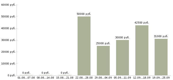 Вакансии рабочий в организацию в Екатеринбурге - Медиана зарплат рабочий в организацию в Екатеринбурге за 2 месяца