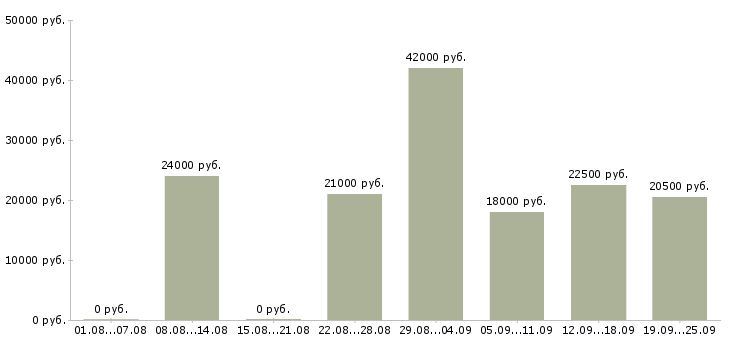 Вакансии руководитель администраторов Удмуртия - Медиана зарплат руководитель администраторов Удмуртия за 2 месяца