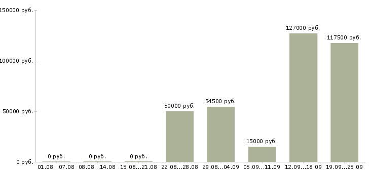 Вакансии руководитель группы офисов в Москве - Медиана зарплат руководитель группы офисов в Москве за 2 месяца
