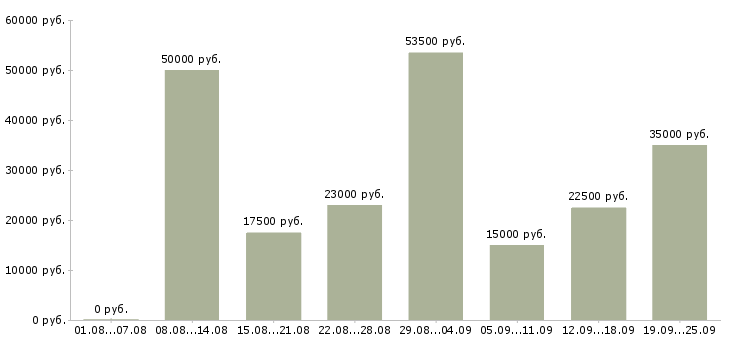 Вакансии руководитель продаж Нижний новгород - Медиана зарплат руководитель продаж Нижний новгород за 2 месяца