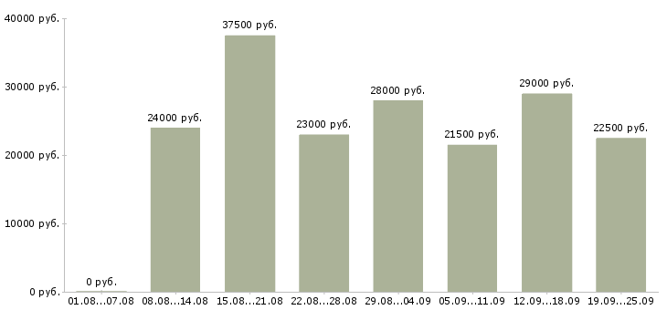 Вакансии руководитель работ Удмуртия - Медиана зарплат руководитель работ Удмуртия за 2 месяца