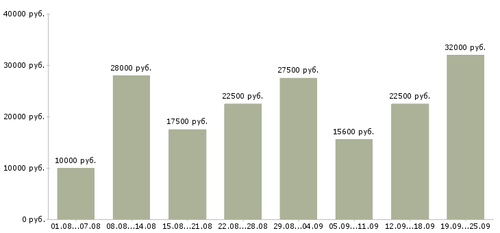 Вакансии с бесплатным обучением в Самаре - Медиана зарплат с бесплатным обучением в Самаре за 2 месяца