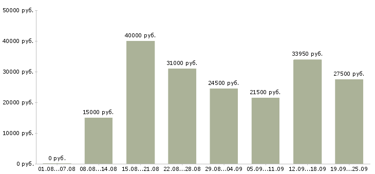 Вакансии с документами в Казани - Медиана зарплат с документами в Казани за 2 месяца