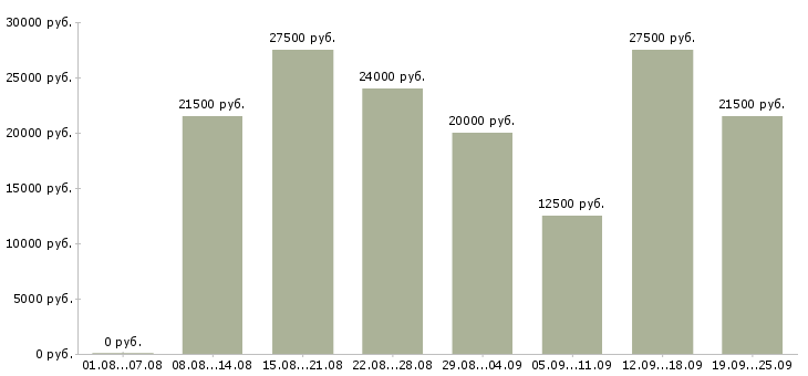 Вакансии с клиентами в Оренбурге - Медиана зарплат с клиентами в Оренбурге за 2 месяца