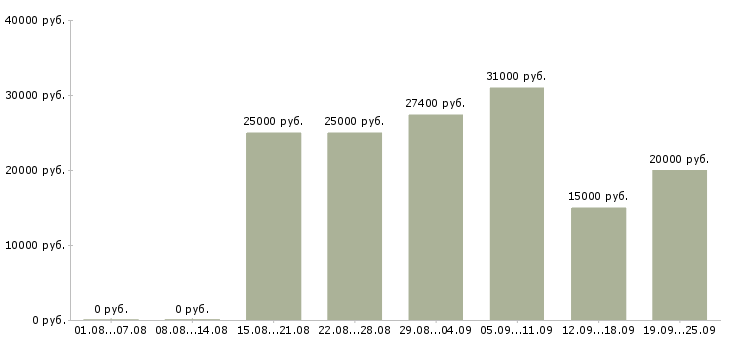 Вакансии с почтой в Челябинске - Медиана зарплат с почтой в Челябинске за 2 месяца