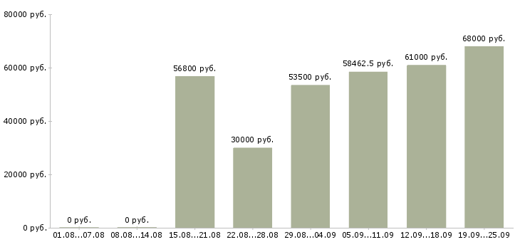 Вакансии сборщик вахта в Москве - Медиана зарплат сборщик вахта в Москве за 2 месяца