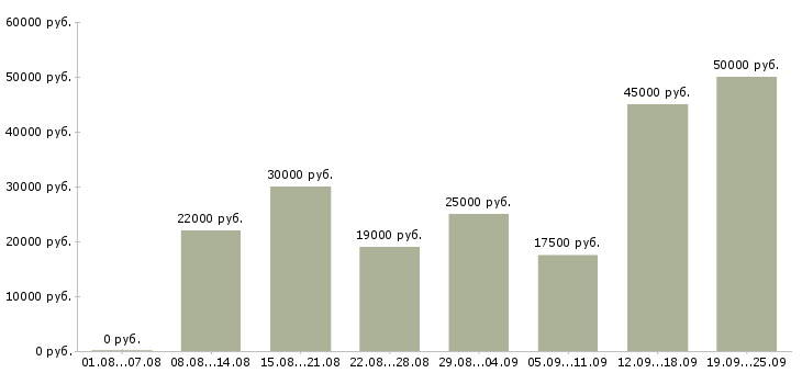 Вакансии свободный график в Краснодаре - Медиана зарплат свободный график в Краснодаре за 2 месяца