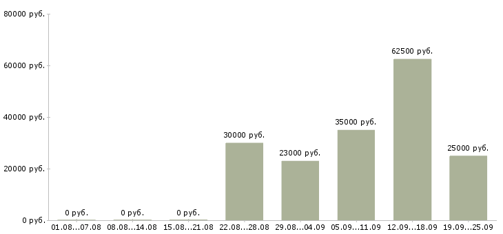 Вакансии сотрудник в крупную компанию в Екатеринбурге - Медиана зарплат сотрудник в крупную компанию в Екатеринбурге за 2 месяца