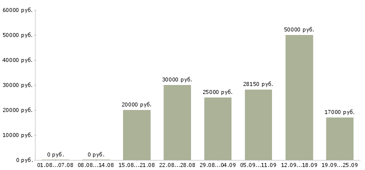 Вакансии сотрудник магазина в Новосибирске - Медиана зарплат сотрудник магазина в Новосибирске за 2 месяца