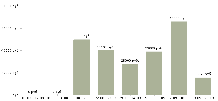 Вакансии сотрудник на телефон в офис Санкт-петербург - Медиана зарплат сотрудник на телефон в офис Санкт-петербург за 2 месяца