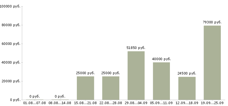 Вакансии сотрудник с обучением от компании в Новосибирске - Медиана зарплат сотрудник с обучением от компании в Новосибирске за 2 месяца