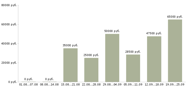 Вакансии сотрудники в офис в Новосибирске - Медиана зарплат сотрудники в офис в Новосибирске за 2 месяца