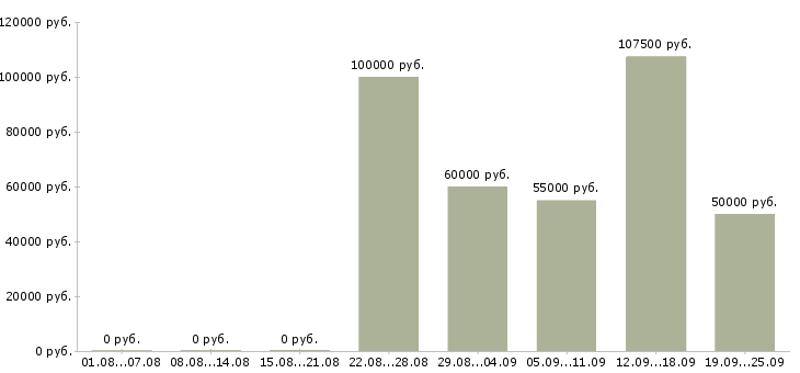 Вакансии специалист в офис недвижимости в Москве - Медиана зарплат специалист в офис недвижимости в Москве за 2 месяца