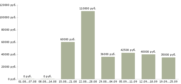 Вакансии специалист по активным продажам Санкт-петербург - Медиана зарплат специалист по активным продажам Санкт-петербург за 2 месяца