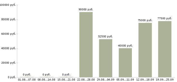 Вакансии специалист по обучению в Сочи - Медиана зарплат специалист по обучению в Сочи за 2 месяца