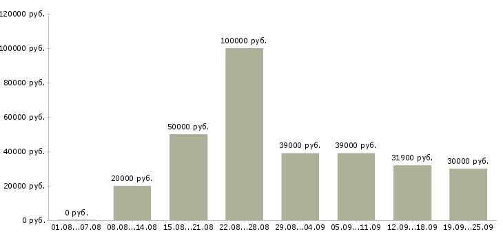 Вакансии специалист по оформлению документации Санкт-петербург - Медиана зарплат специалист по оформлению документации Санкт-петербург за 2 месяца