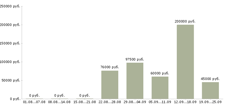 Вакансии специалист по проектной работе в Москве - Медиана зарплат специалист по проектной работе в Москве за 2 месяца
