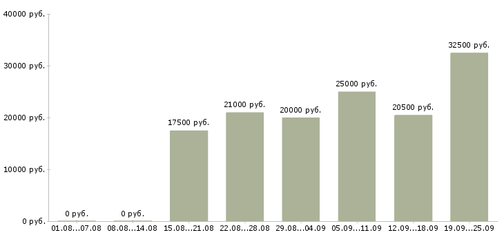Вакансии специалист по работе клиентами Нижний новгород - Медиана зарплат специалист по работе клиентами Нижний новгород за 2 месяца
