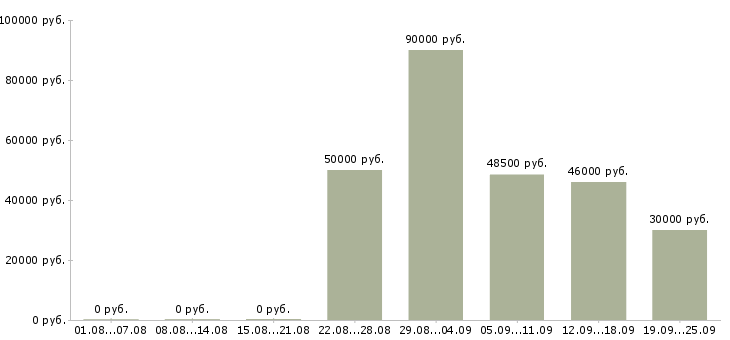 Вакансии специалист по работе с регионами в Москве - Медиана зарплат специалист по работе с регионами в Москве за 2 месяца