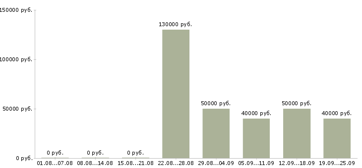 Вакансии специалист по сопровождению договоров в Москве - Медиана зарплат специалист по сопровождению договоров в Москве за 2 месяца