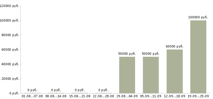 Вакансии специалист по фитнесу в Москве - Медиана зарплат специалист по фитнесу в Москве за 2 месяца