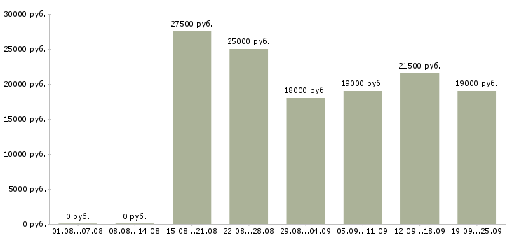 Вакансии специалисты в отдел продаж Татарстан - Медиана зарплат специалисты в отдел продаж Татарстан за 2 месяца