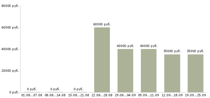 Вакансии стажер по продажам в Москве - Медиана зарплат стажер по продажам в Москве за 2 месяца