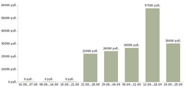 Вакансии строительство в Красноярске - Медиана зарплат строительство в Красноярске за 2 месяца