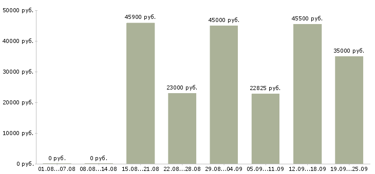 Вакансии строительство в Самаре - Медиана зарплат строительство в Самаре за 2 месяца