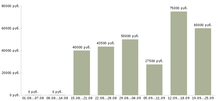 Вакансии судья в Москве - Медиана зарплат судья в Москве за 2 месяца